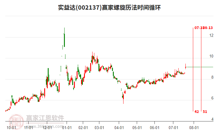 002137實益達螺旋歷法時間循環(huán)工具