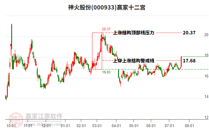 000933神火股份贏家十二宮工具