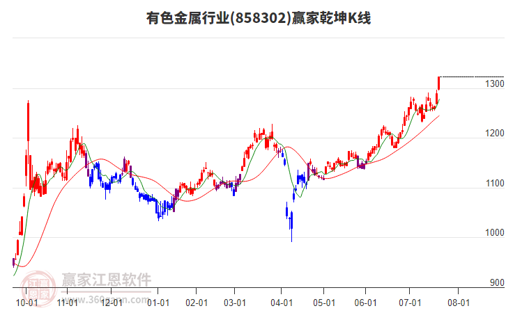 858302有色金屬贏家乾坤K線工具