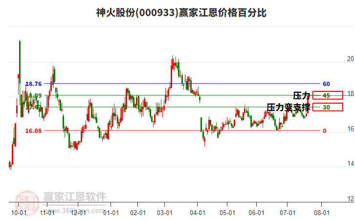 000933神火股份江恩價(jià)格百分比工具