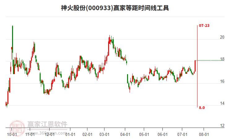 000933神火股份等距時(shí)間周期線工具