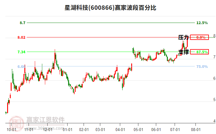 600866星湖科技波段百分比工具