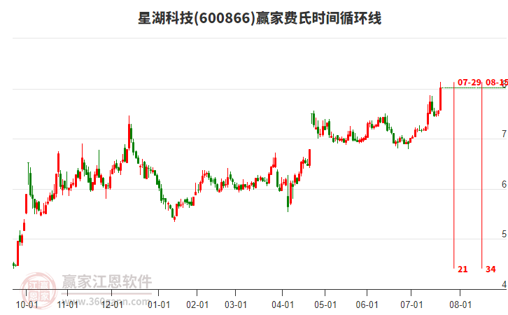 600866星湖科技費氏時間循環(huán)線工具