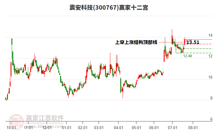 300767震安科技贏家十二宮工具