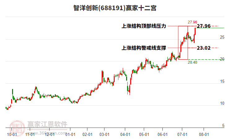 688191智洋創(chuàng)新贏家十二宮工具