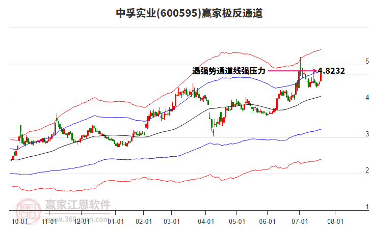 600595中孚實(shí)業(yè)贏家極反通道工具