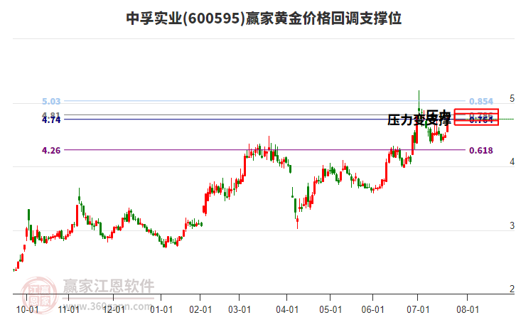 600595中孚實(shí)業(yè)黃金價(jià)格回調(diào)支撐位工具