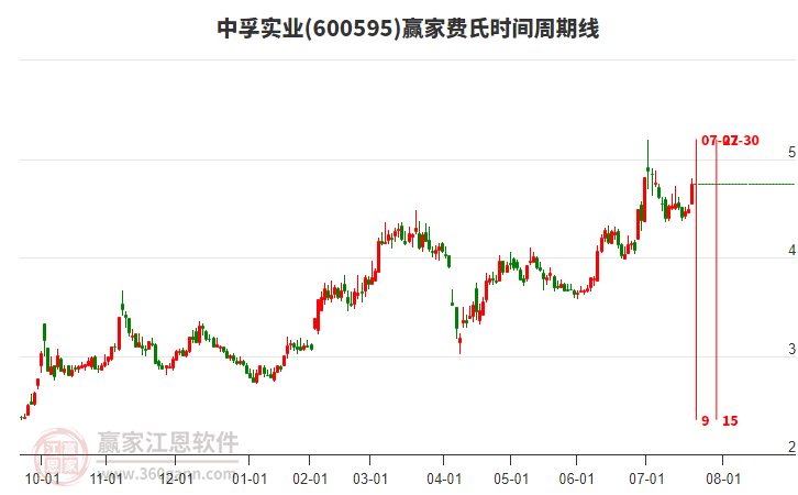 600595中孚實(shí)業(yè)費(fèi)氏時(shí)間周期線工具