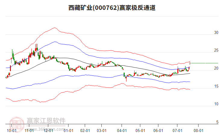 000762西藏礦業(yè)贏家極反通道工具