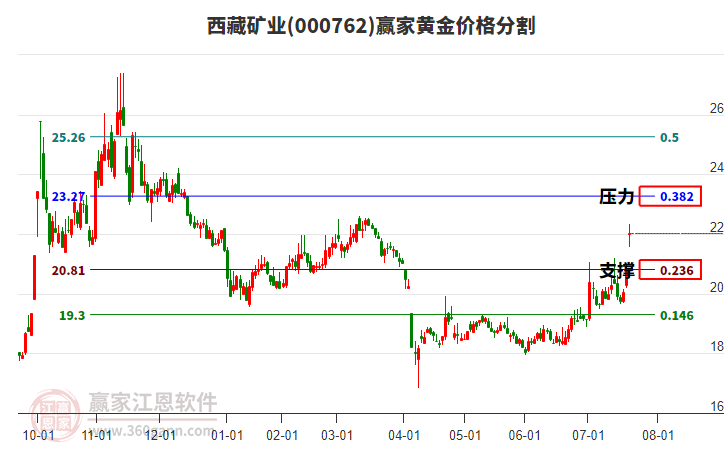 000762西藏礦業(yè)黃金價(jià)格分割工具