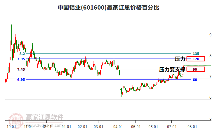 601600中國(guó)鋁業(yè)江恩價(jià)格百分比工具