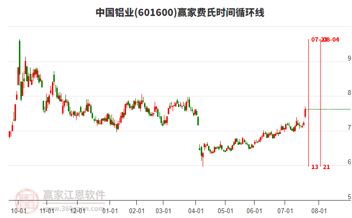 601600中國(guó)鋁業(yè)費(fèi)氏時(shí)間循環(huán)線工具