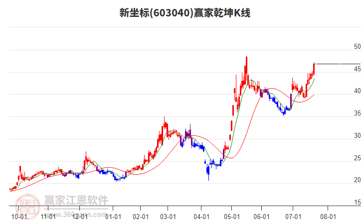 603040新坐標(biāo)贏家乾坤K線工具 603040新坐標(biāo)贏家乾坤K線工具