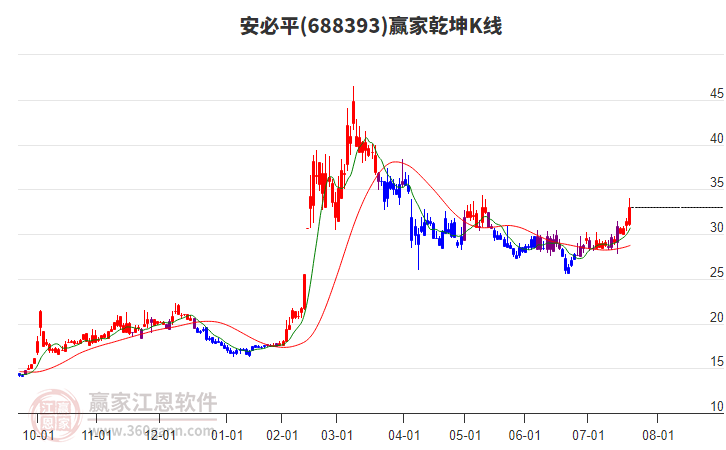 688393安必平贏家乾坤K線工具