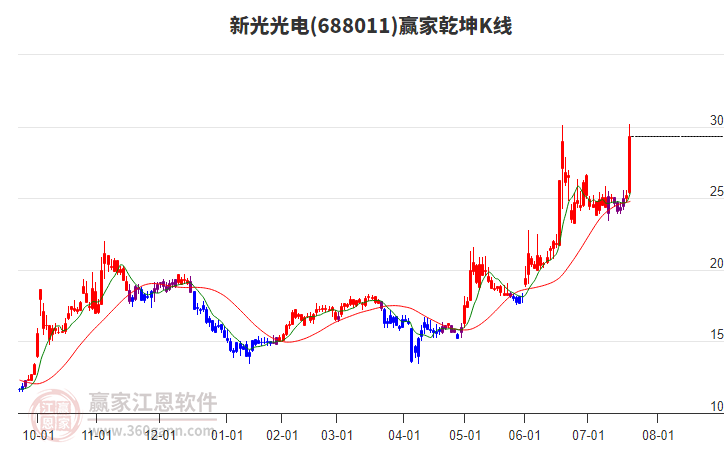 688011新光光電贏家乾坤K線工具