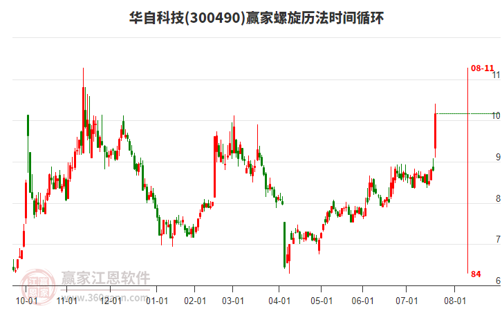 300490華自科技螺旋歷法時(shí)間循環(huán)工具
