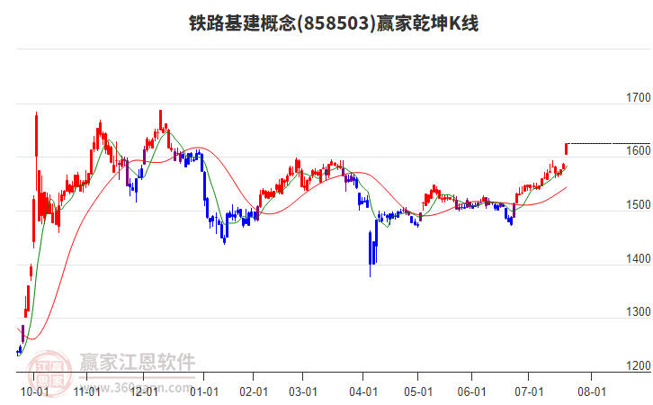 858503鐵路基建贏家乾坤K線工具 858503鐵路基建贏家乾坤K線工具
