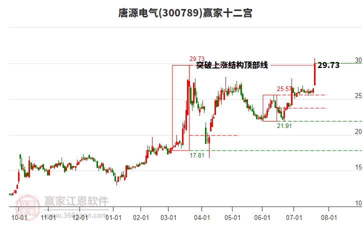 300789唐源電氣贏家十二宮工具 300789唐源電氣贏家十二宮工具