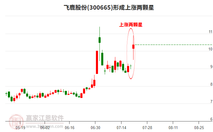飛鹿股份(300665)形成上漲兩顆星形態(tài)