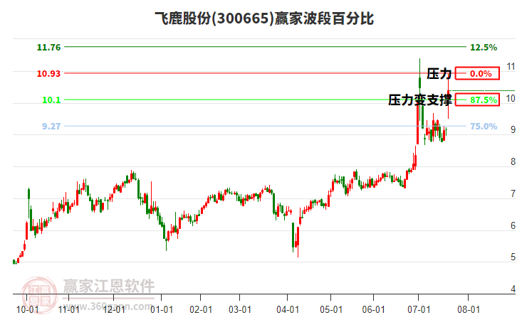 300665飛鹿股份波段百分比工具