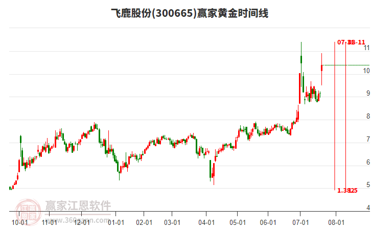 300665飛鹿股份黃金時(shí)間周期線工具