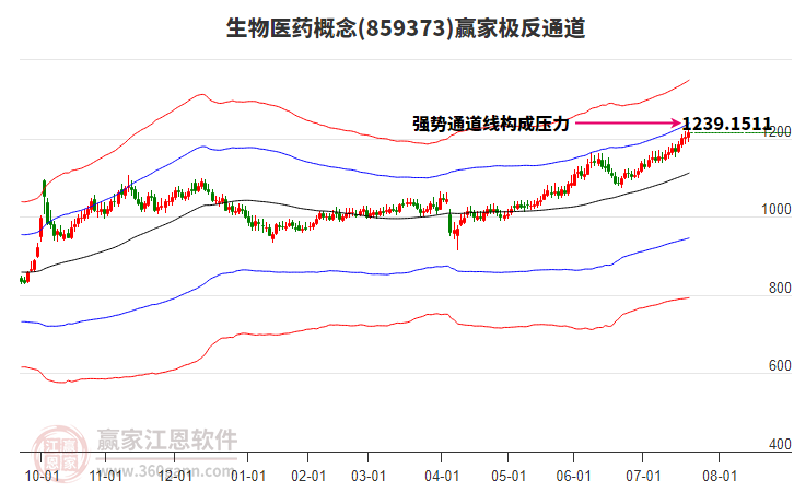 859373生物醫(yī)藥贏家極反通道工具 859373生物醫(yī)藥贏家極反通道工具
