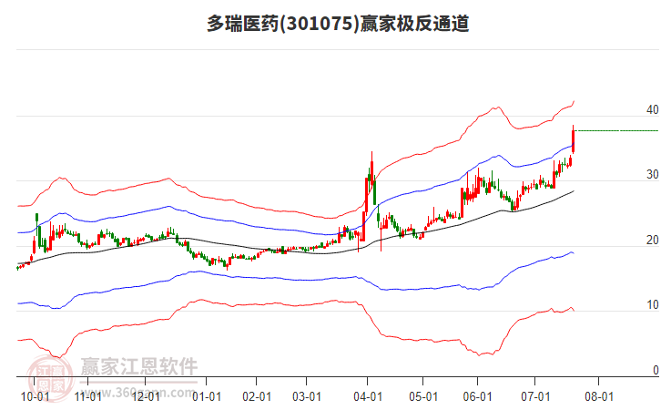 301075多瑞醫(yī)藥贏家極反通道工具 301075多瑞醫(yī)藥贏家極反通道工具