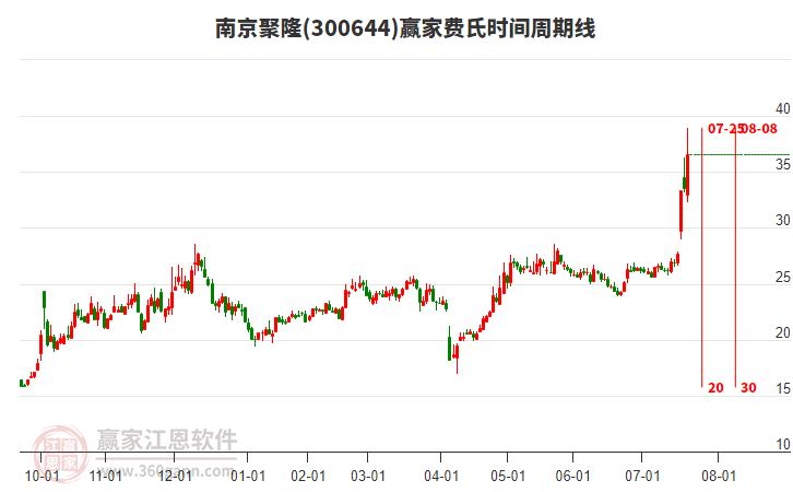 300644南京聚隆費氏時間周期線工具