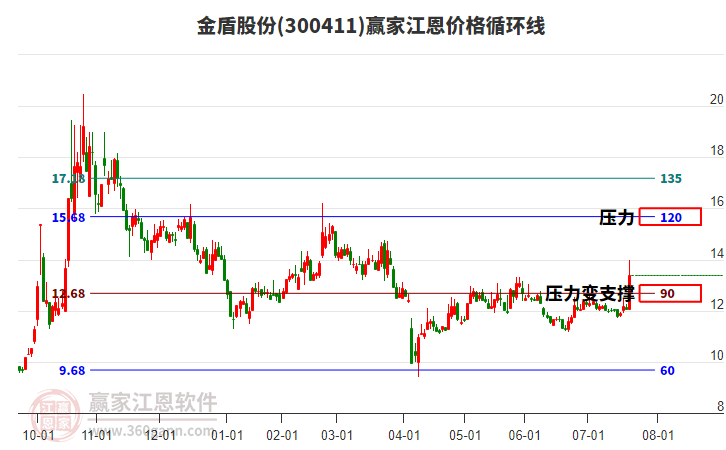 300411金盾股份江恩價(jià)格循環(huán)線工具 300411金盾股份江恩價(jià)格循環(huán)線工具