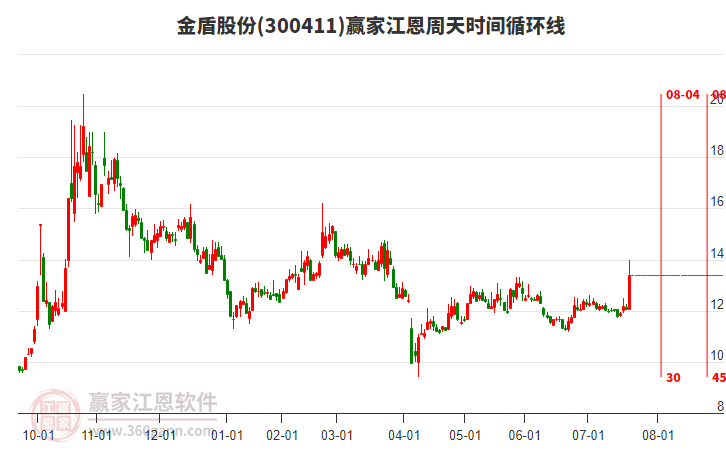 300411金盾股份江恩周天時(shí)間循環(huán)線工具 300411金盾股份江恩周天時(shí)間循環(huán)線工具
