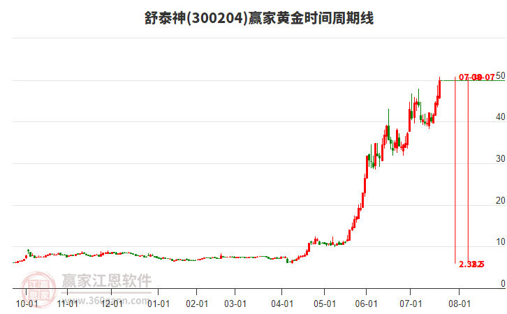 300204舒泰神黃金時間周期線工具 300204舒泰神黃金時間周期線工具