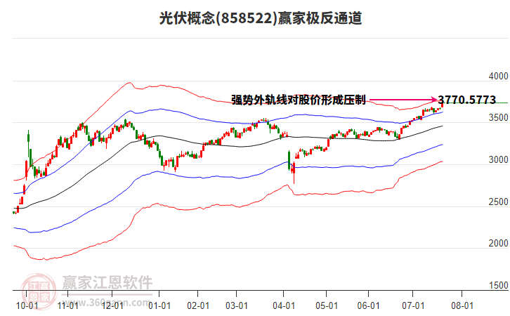 858522光伏贏家極反通道工具
