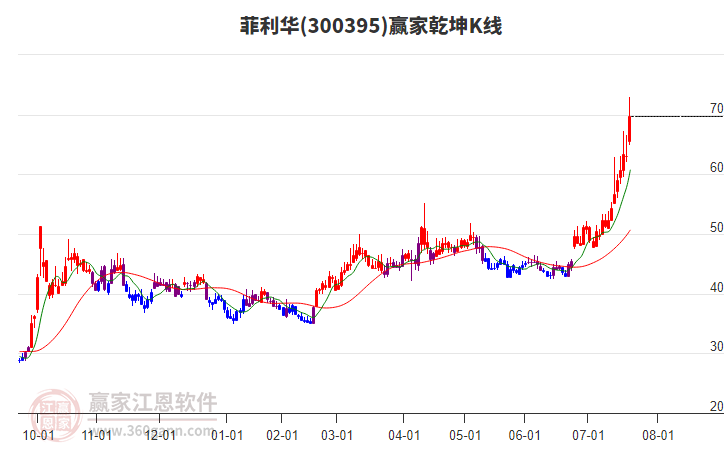 300395菲利華贏家乾坤K線工具 300395菲利華贏家乾坤K線工具