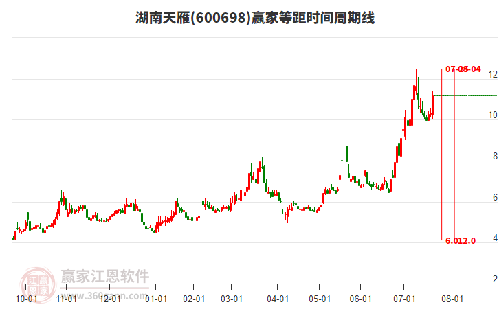 600698湖南天雁等距時(shí)間周期線工具 600698湖南天雁等距時(shí)間周期線工具