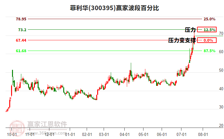 300395菲利華波段百分比工具 300395菲利華波段百分比工具