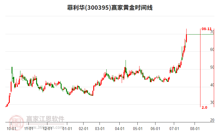 300395菲利華黃金時(shí)間周期線工具 300395菲利華黃金時(shí)間周期線工具