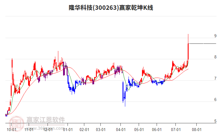 300263隆華科技贏家乾坤K線工具