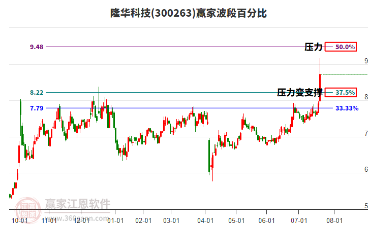 300263隆華科技波段百分比工具