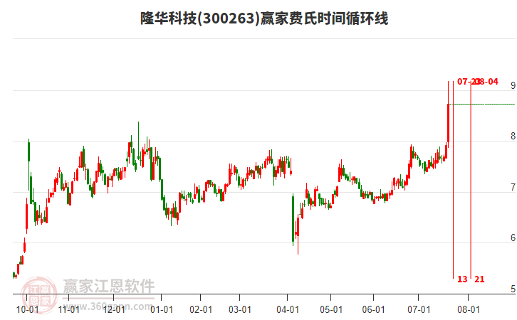 300263隆華科技費氏時間循環(huán)線工具