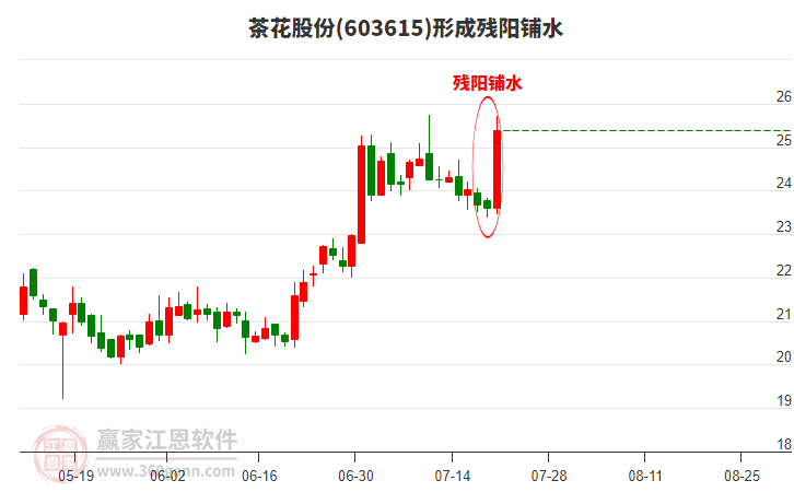 茶花股份603615形成殘陽鋪水形態(tài) 茶花股份603615形成殘陽鋪水形態(tài)
