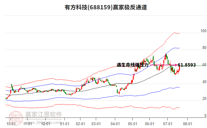 688159有方科技贏家極反通道工具 688159有方科技贏家極反通道工具