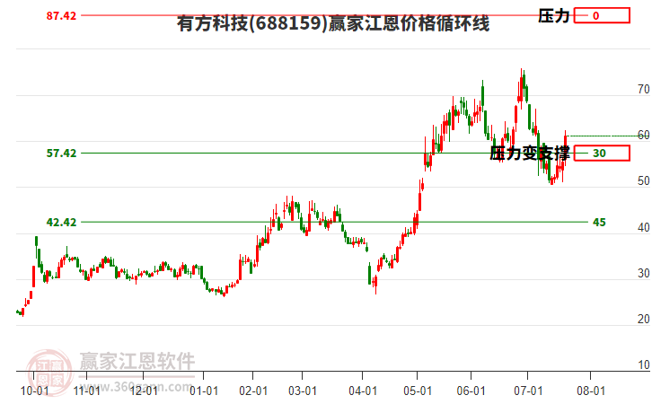 688159有方科技江恩價(jià)格循環(huán)線工具 688159有方科技江恩價(jià)格循環(huán)線工具