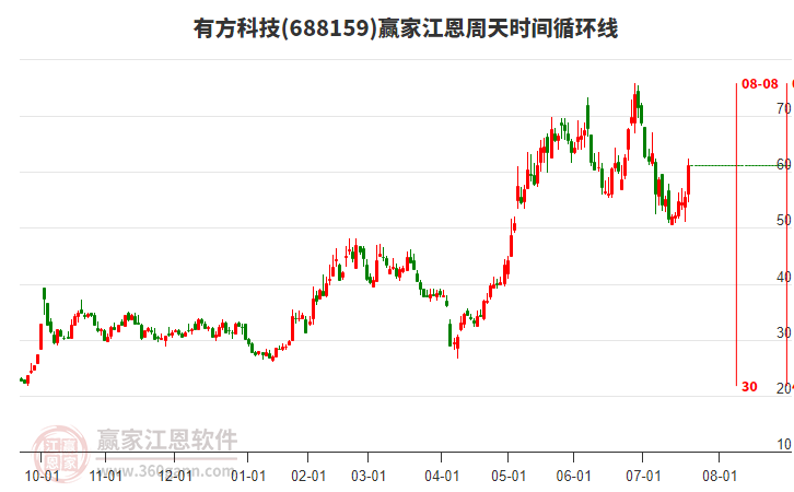 688159有方科技江恩周天時(shí)間循環(huán)線工具 688159有方科技江恩周天時(shí)間循環(huán)線工具