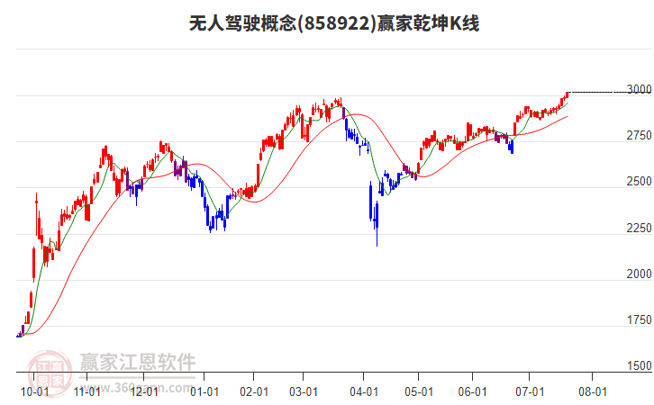 858922無人駕駛贏家乾坤K線工具