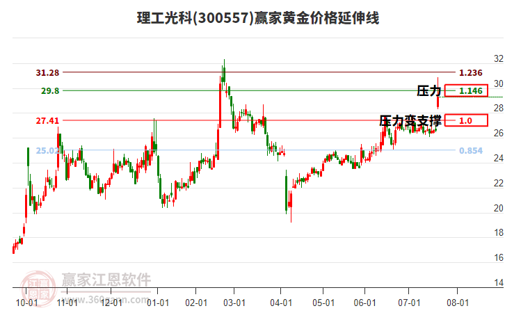 300557理工光科黃金價格延伸線工具