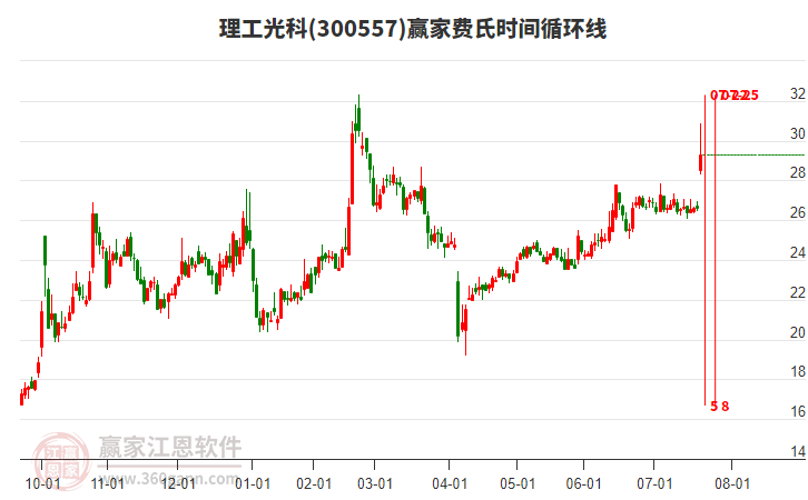 300557理工光科費(fèi)氏時間循環(huán)線工具
