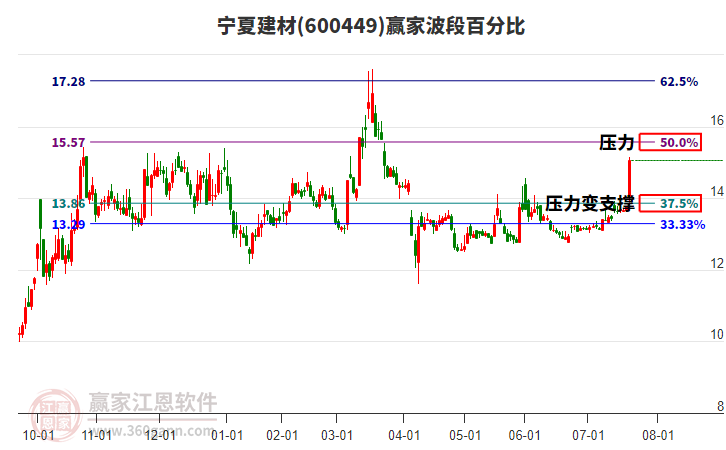 600449寧夏建材波段百分比工具