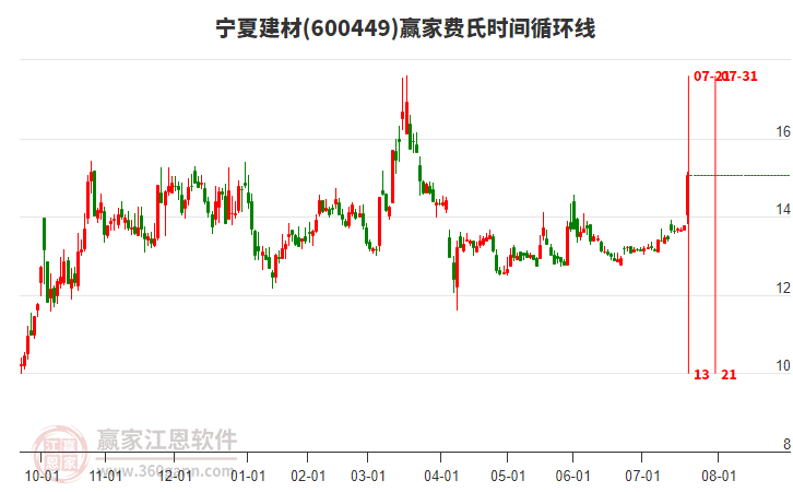600449寧夏建材費氏時間循環(huán)線工具