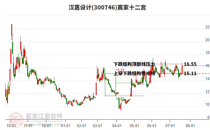 300746漢嘉設(shè)計(jì)贏家十二宮工具
