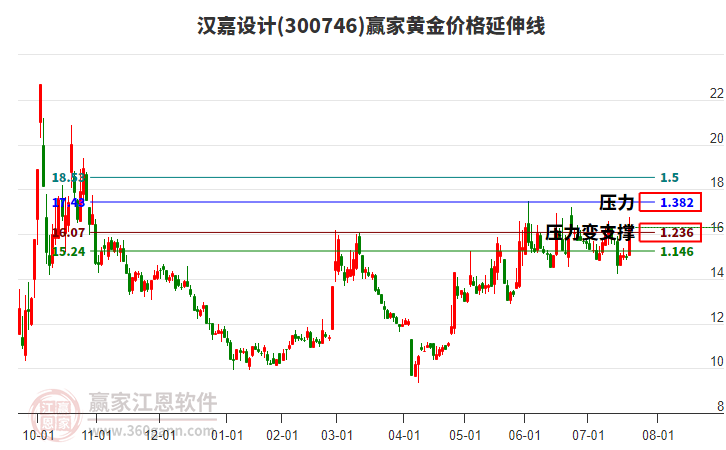 300746漢嘉設(shè)計(jì)黃金價(jià)格延伸線工具